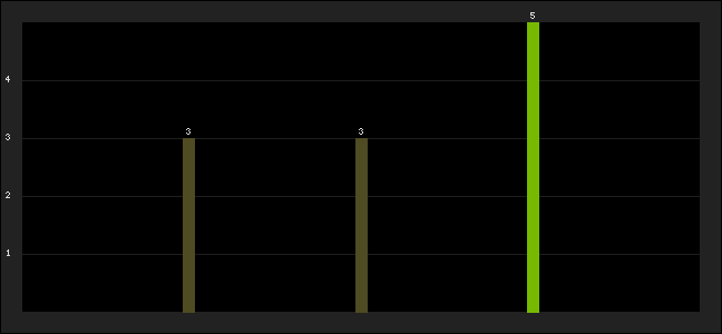 Graph of latest racing results