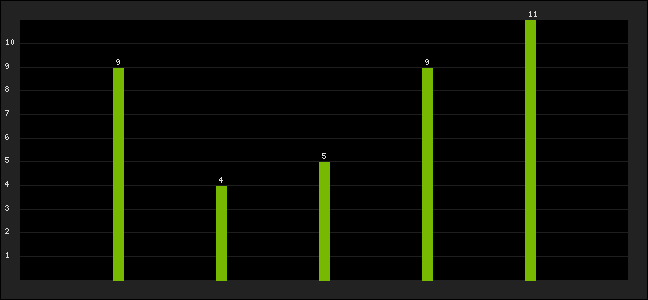 Graph of latest racing results