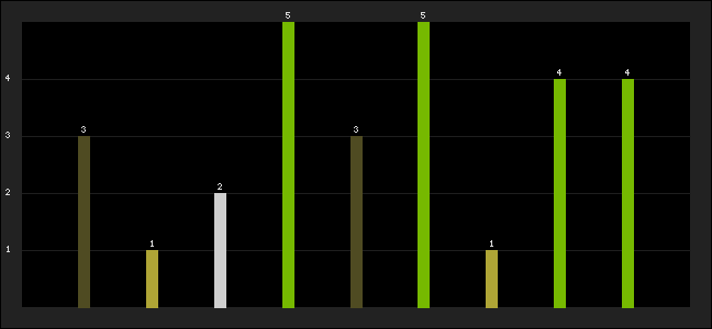 Graph of latest racing results