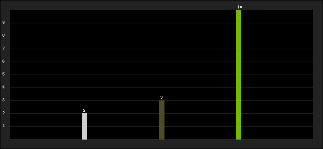 Graph of latest racing results