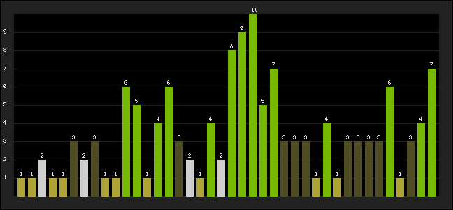 Graph of latest racing results