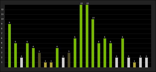 Graph of latest racing results