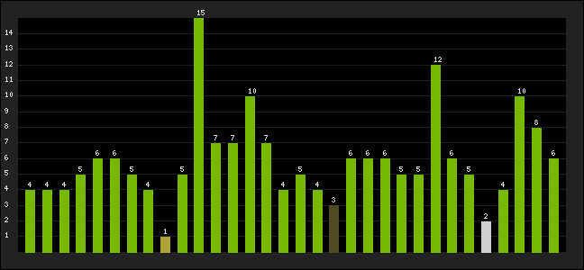 Graph of latest racing results