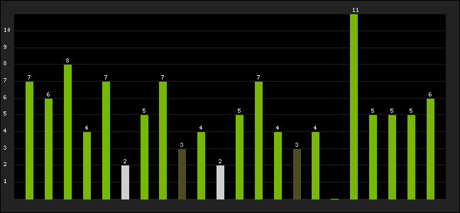 Graph of latest racing results