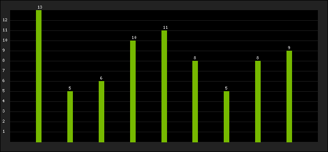 Graph of latest racing results