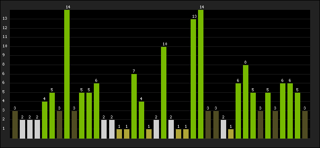 Graph of latest racing results