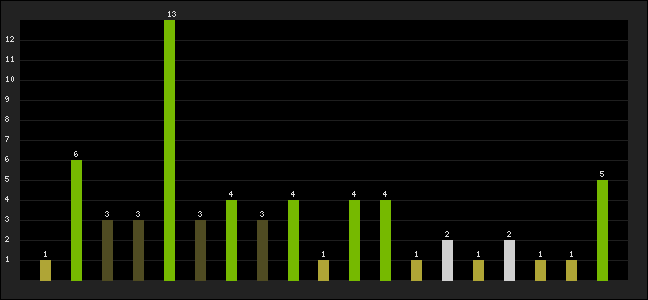 Graph of latest racing results