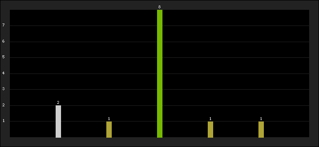 Graph of latest racing results