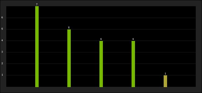 Graph of latest racing results