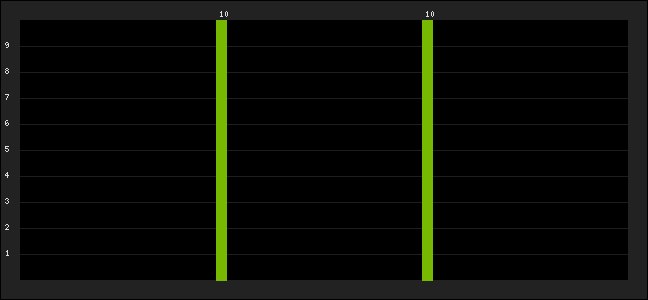Graph of latest racing results