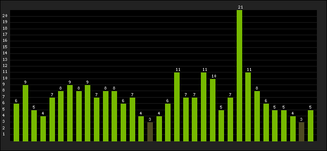 Graph of latest racing results