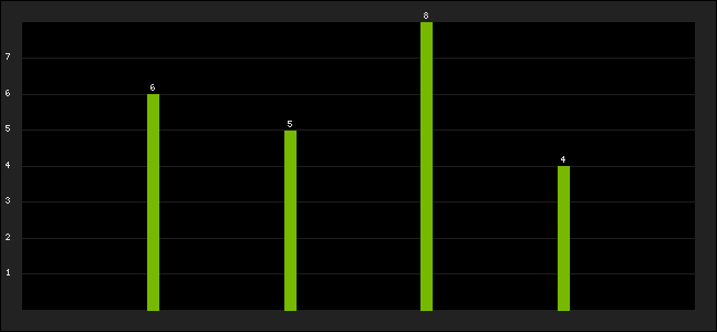 Graph of latest racing results