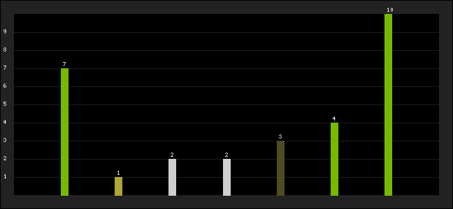 Graph of latest racing results