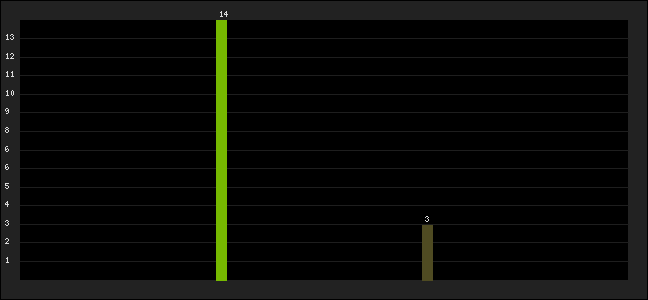 Graph of latest racing results
