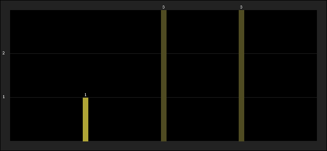 Graph of latest racing results