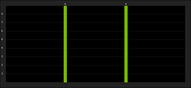 Graph of latest racing results