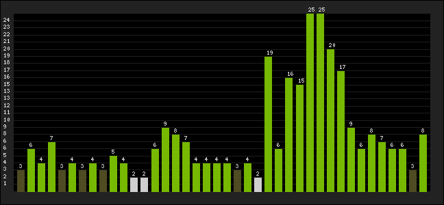 Graph of latest racing results