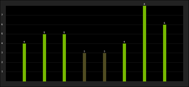 Graph of latest racing results