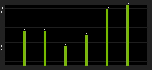 Graph of latest racing results