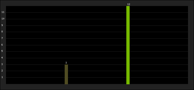 Graph of latest racing results