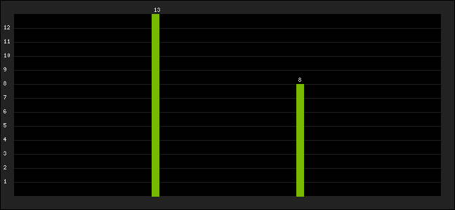 Graph of latest racing results