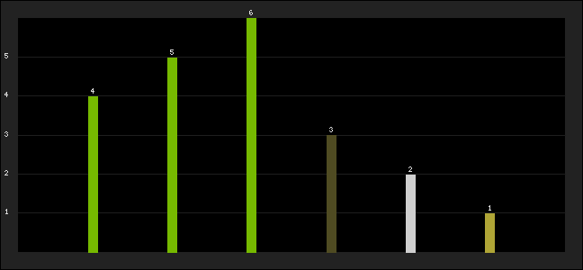 Graph of latest racing results