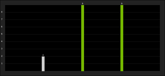 Graph of latest racing results