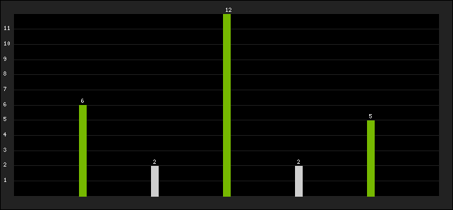Graph of latest racing results