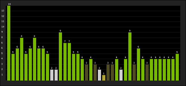 Graph of latest racing results