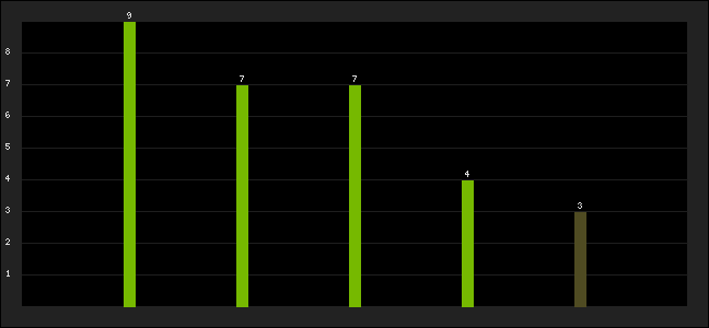 Graph of latest racing results