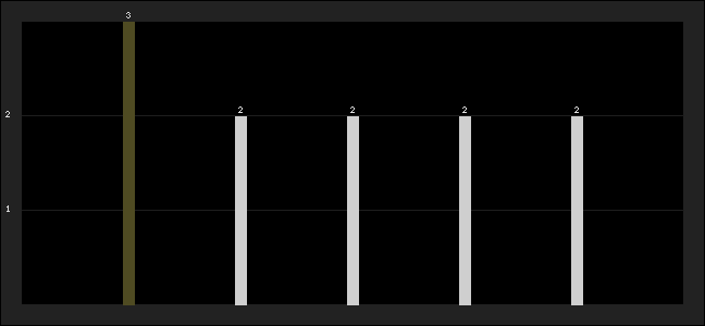 Graph of latest racing results