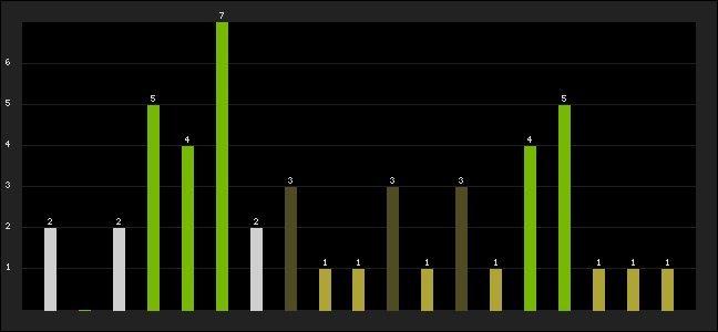Graph of latest racing results