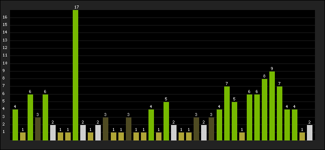 Graph of latest racing results