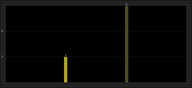 Graph of latest racing results