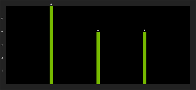 Graph of latest racing results