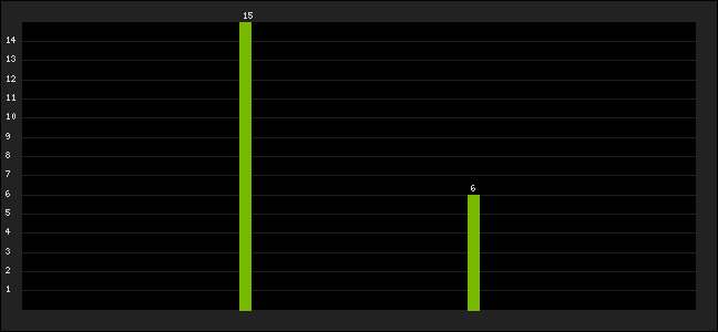 Graph of latest racing results