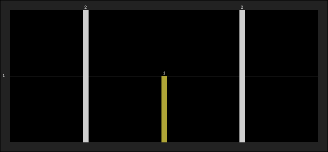Graph of latest racing results