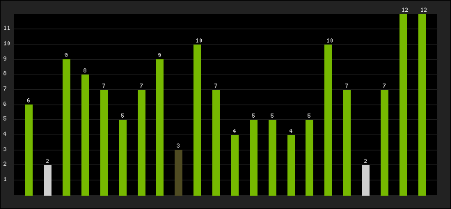 Graph of latest racing results