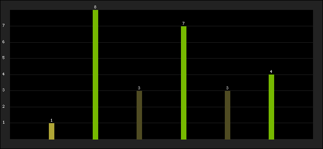 Graph of latest racing results