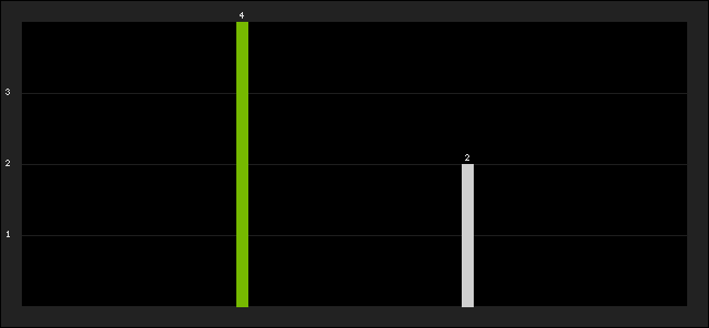 Graph of latest racing results