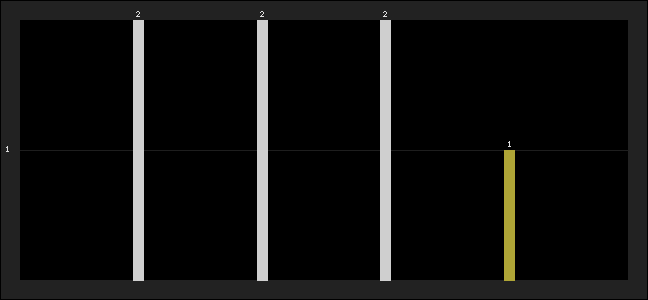 Graph of latest racing results