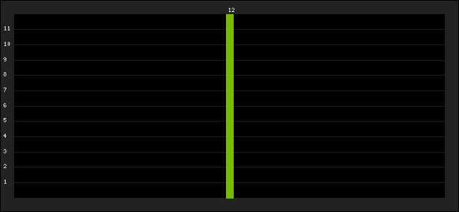 Graph of latest racing results