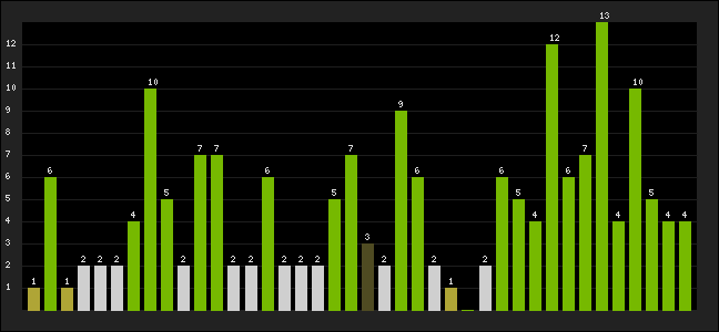 Graph of latest racing results