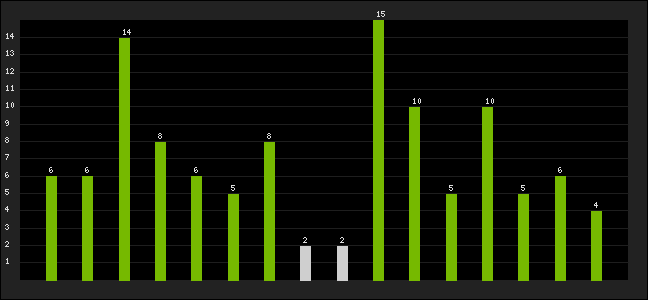 Graph of latest racing results