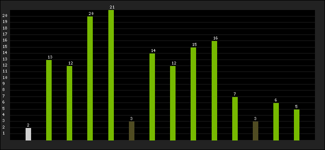 Graph of latest racing results