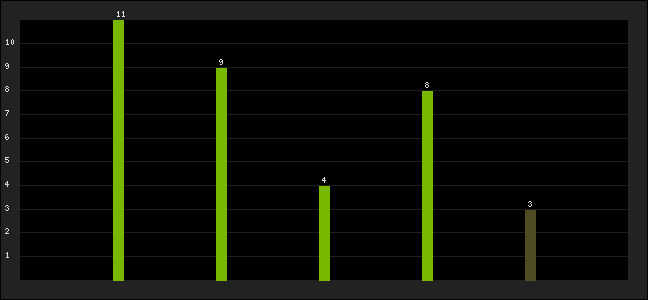 Graph of latest racing results