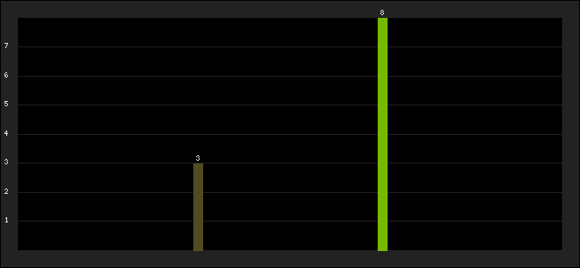 Graph of latest racing results
