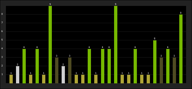 Graph of latest racing results
