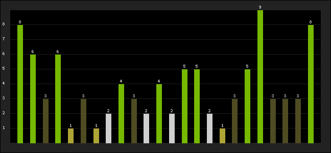 Graph of latest racing results