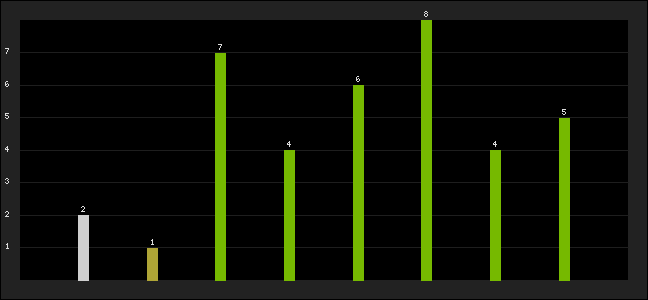 Graph of latest racing results